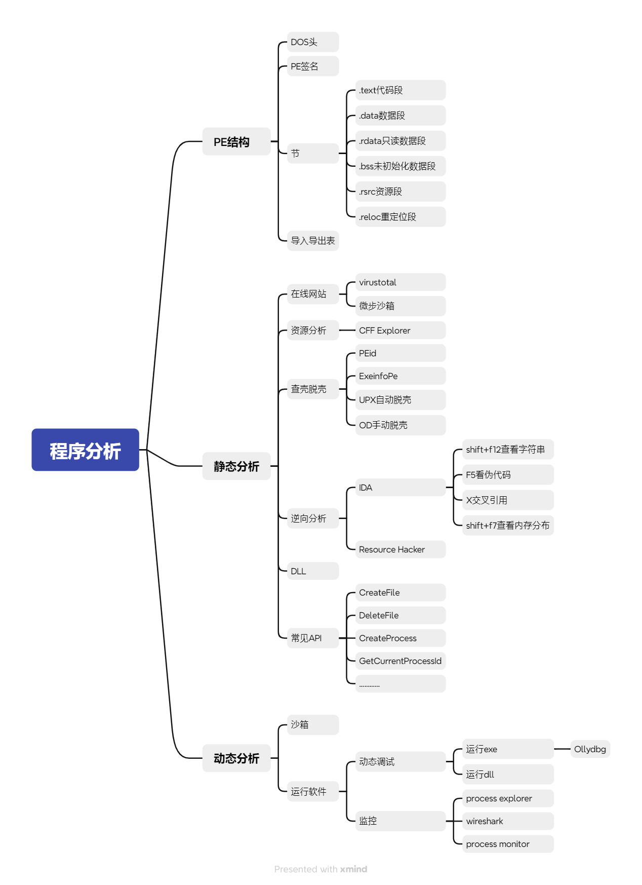 程序分析